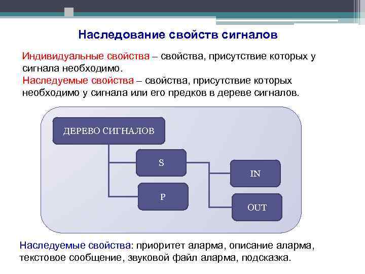Наследование свойств сигналов Индивидуальные свойства – свойства, присутствие которых у сигнала необходимо. Наследуемые свойства