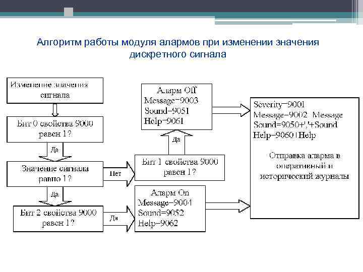 Алгоритм работы модуля алармов при изменении значения дискретного сигнала 