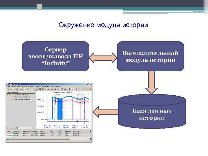 Окружение модуля истории Сервер ввода/вывода ПК “Infinity” Вычислительный модуль истории База данных истории 