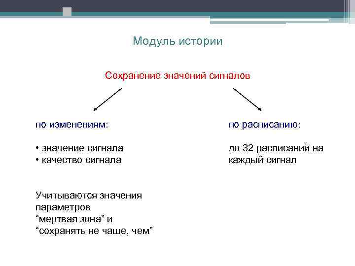 Модуль истории Сохранение значений сигналов по изменениям: по расписанию: • значение сигнала • качество