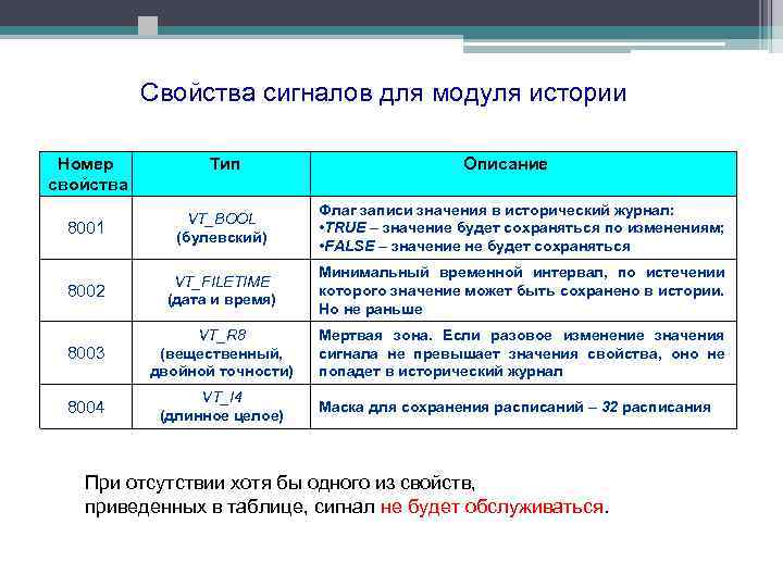 Свойства сигналов для модуля истории Номер свойства Тип Описание 8001 VT_BOOL (булевский) Флаг записи