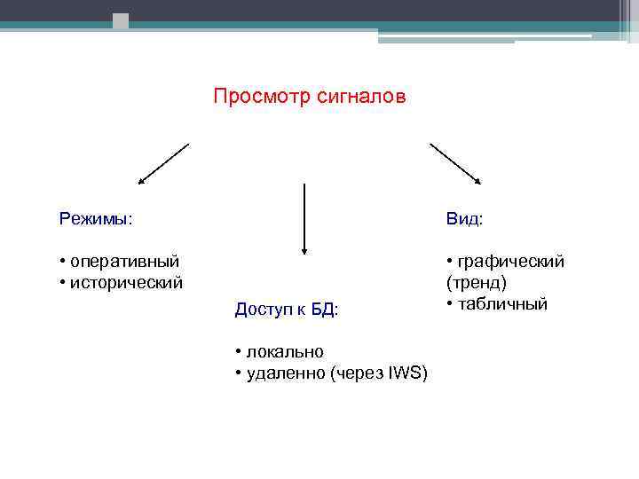 Просмотр сигналов Режимы: Вид: • оперативный • исторический • графический (тренд) • табличный Доступ