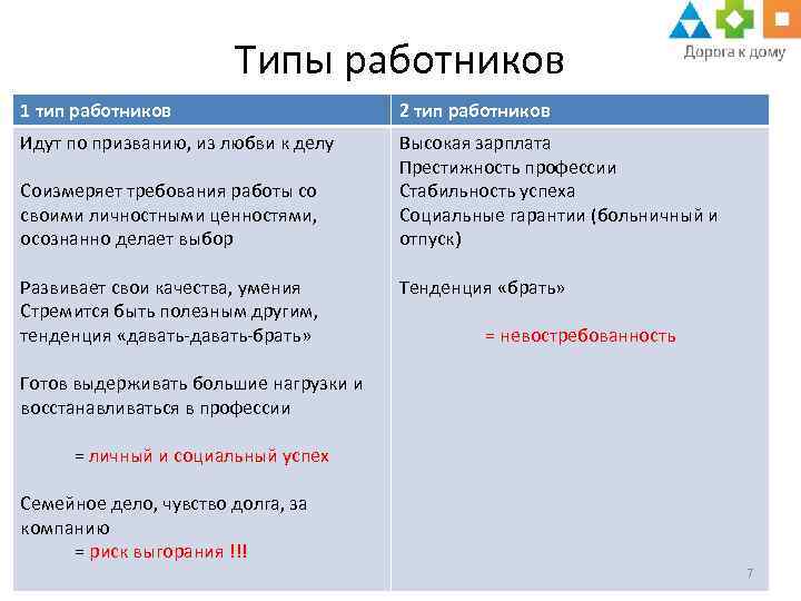 Типы работников 1 тип работников 2 тип работников Идут по призванию, из любви к