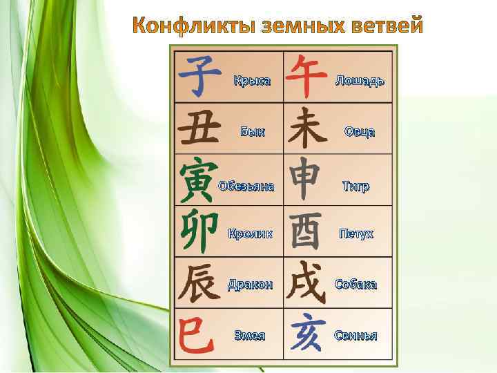 Крыса Лошадь Бык Овца Обезьяна Тигр Кролик Петух Дракон Собака Змея Свинья 