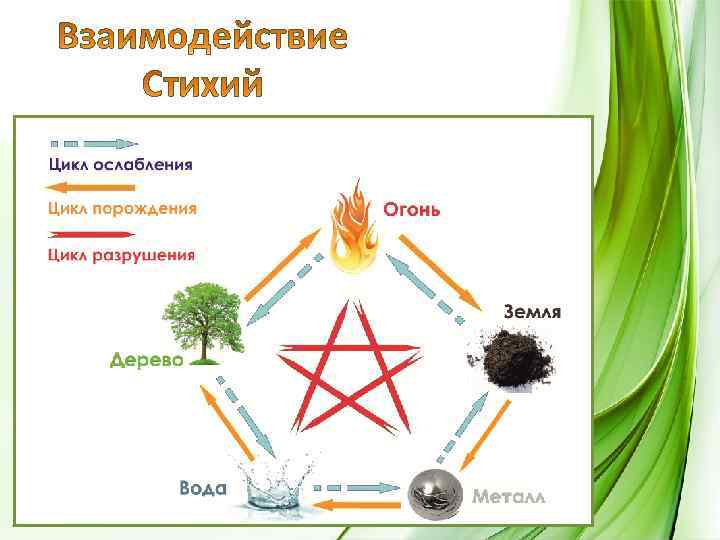 5 элементов природы. Цикл порождения элементов фен шуй. Взаимосвязь стихий. Пять стихий. Взаимодействие 5 стихий.