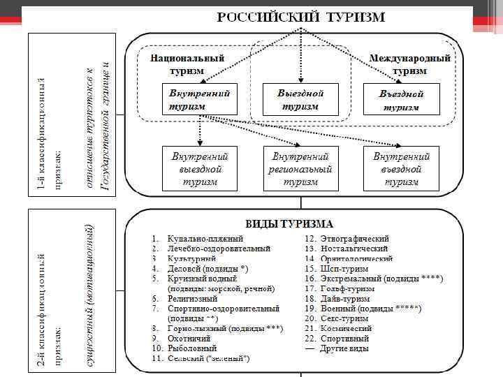 Термины туризма. Классификация международного туризма схема. Классификация основных видов туризма. Классификация туризма таблица. Классификация, виды и формы туризма.