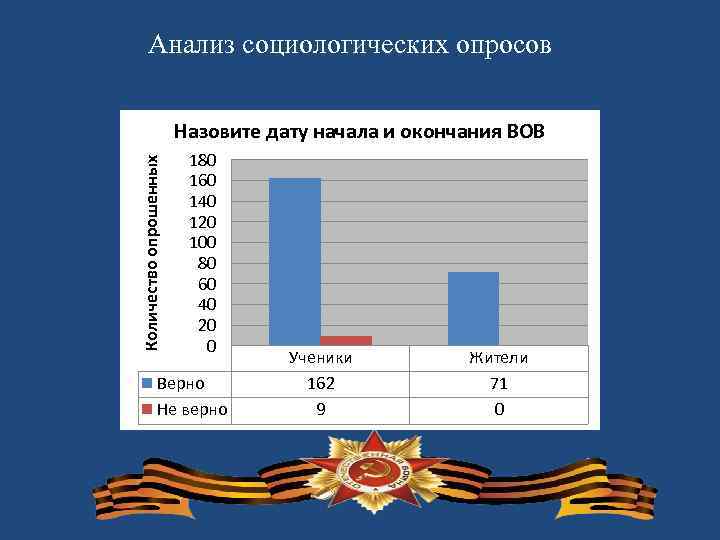 Анализ социологических опросов Количество опрошенных Назовите дату начала и окончания ВОВ 180 160 140