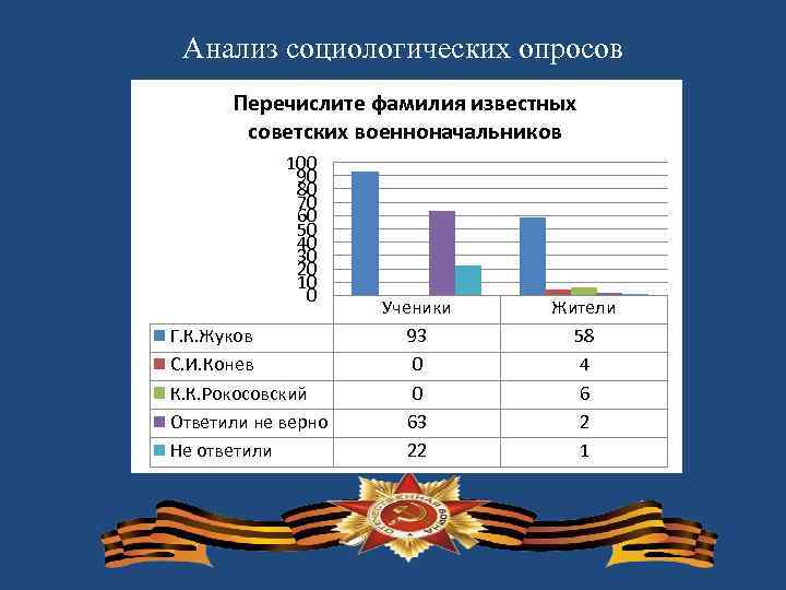 Анализ социологических опросов Перечислите фамилия известных советских военноначальников 100 90 80 70 60 50