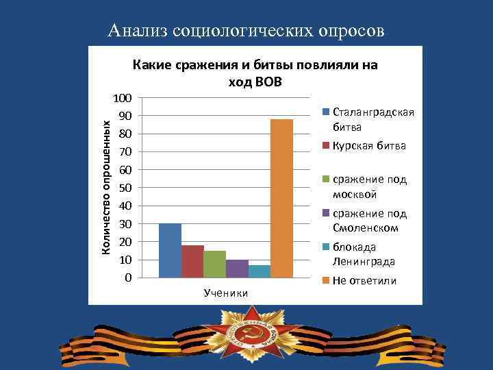Количество опрошенных Анализ социологических опросов 100 90 80 70 60 50 40 30 20