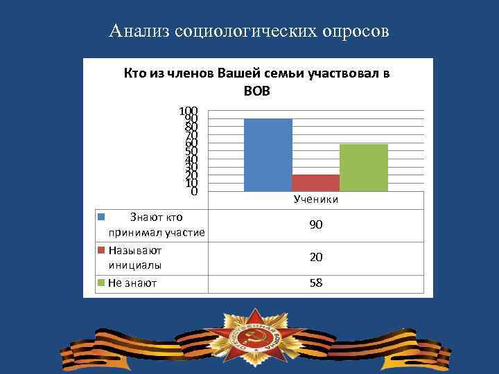 Анализ социологических опросов Кто из членов Вашей семьи участвовал в ВОВ 100 90 80