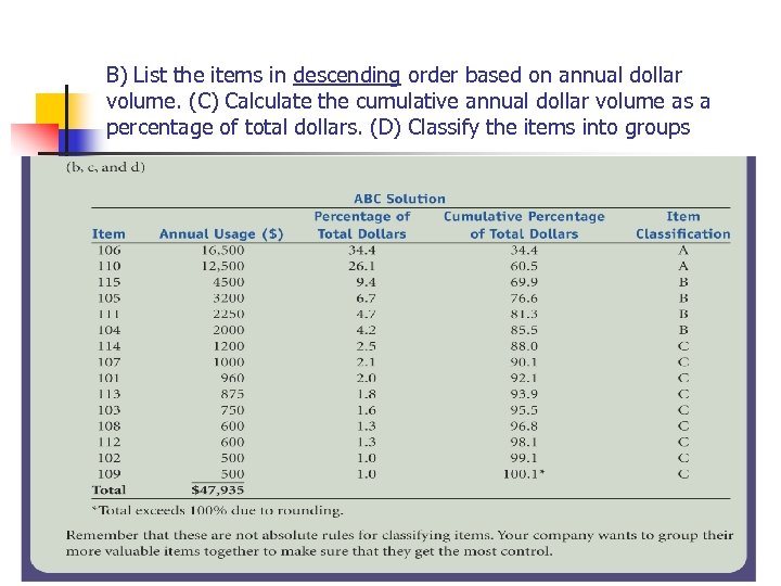 B) List the items in descending order based on annual dollar volume. (C) Calculate