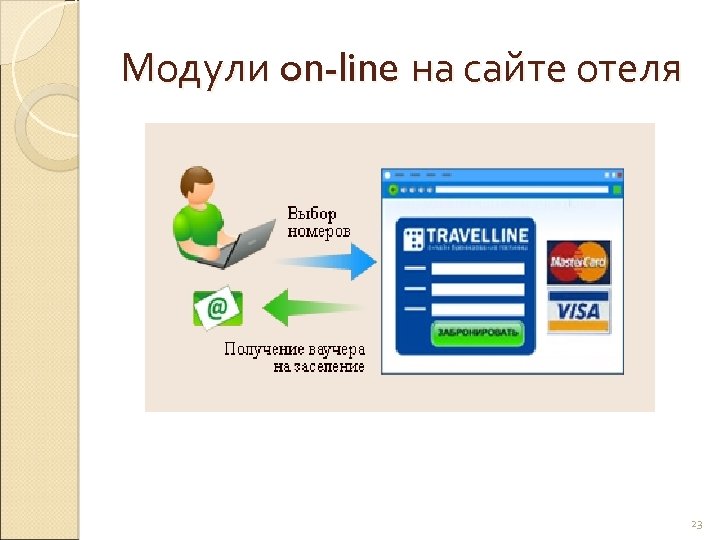Модули on-line на сайте отеля 23 