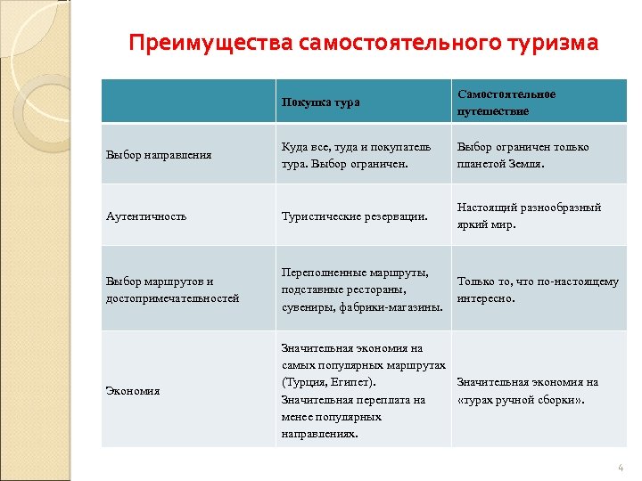 Преимущества самостоятельного туризма Покупка тура Самостоятельное путешествие Выбор направления Куда все, туда и покупатель