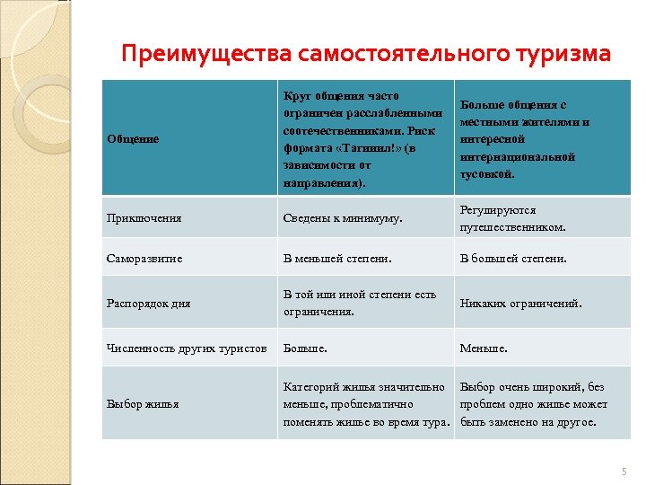 Преимущества самостоятельного туризма Общение Круг общения часто ограничен расслабленными соотечественниками. Риск формата «Тагииил!» (в