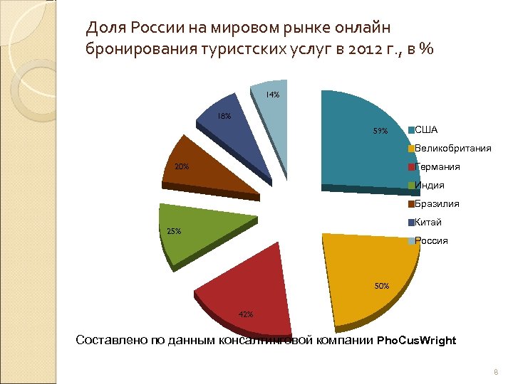 Доля России на мировом рынке онлайн бронирования туристских услуг в 2012 г. , в
