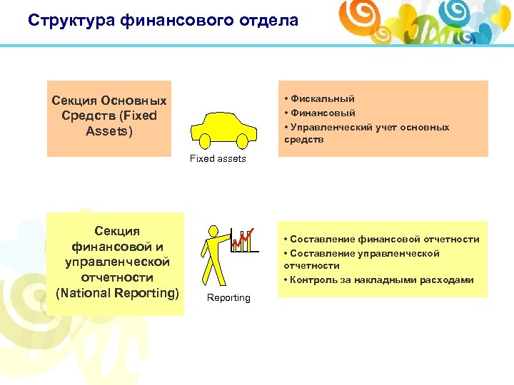 Структура финансового отдела • Фискальный ü • Финансовый • Управленческий учет основных средств Секция