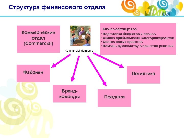 Структура финансового отдела Бизнес-партнерство: • Подготовка бюджетов и планов • Анализ прибыльности категории/проектов •
