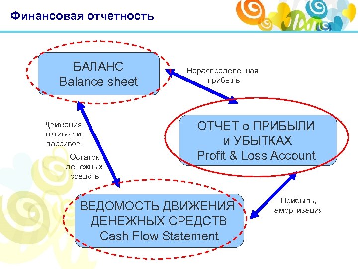 Финансовая отчетность БАЛАНС Balance sheet Движения активов и пассивов Остаток денежных средств Нераспределенная прибыль