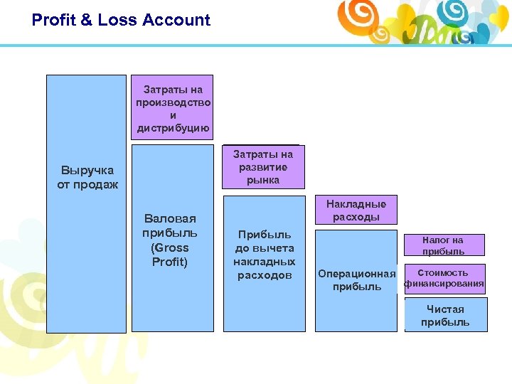 Profit & Loss Account Затраты на производство и дистрибуцию Затраты на развитие рынка Выручка