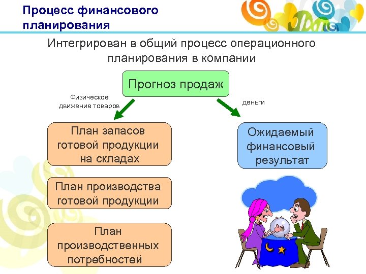 Процесс финансового планирования Интегрирован в общий процесс операционного планирования в компании Прогноз продаж Физическое