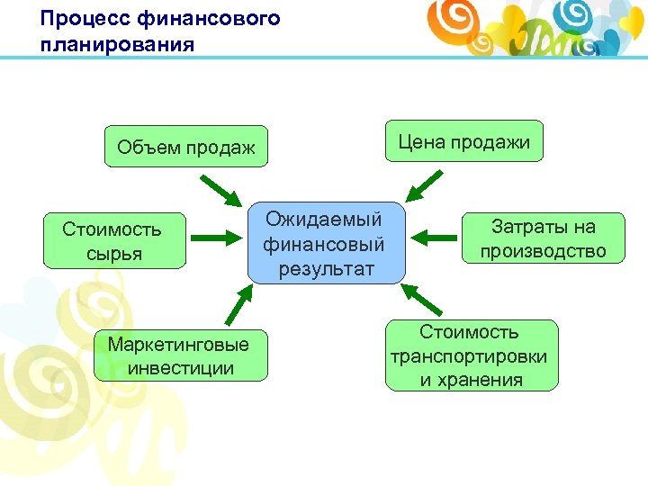 Процесс финансового планирования Цена продажи Объем продаж Стоимость сырья Маркетинговые инвестиции Ожидаемый финансовый результат