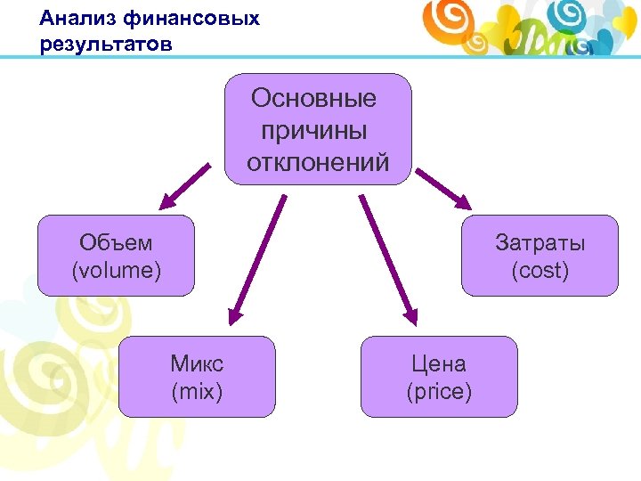 Анализ финансовых результатов Основные причины отклонений Объем (volume) Затраты (cost) Микс (mix) Цена (price)