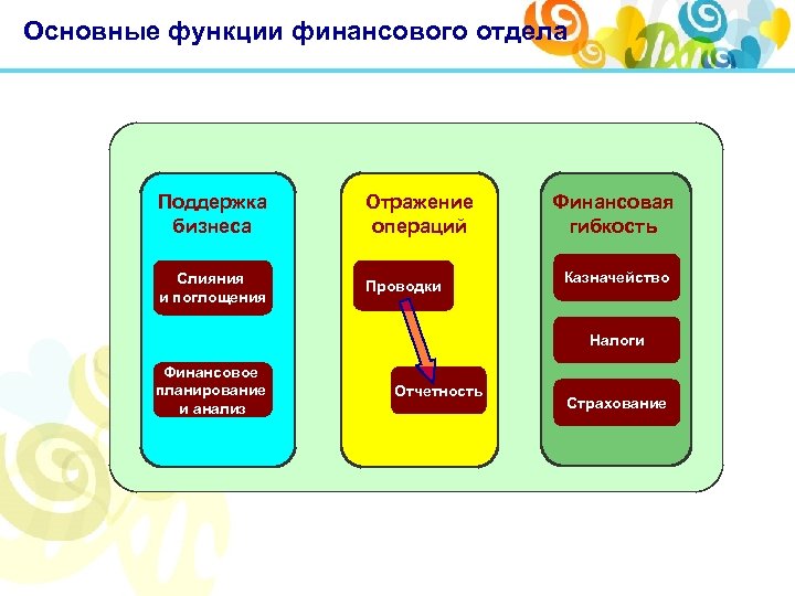 Основные функции финансового отдела Поддержка бизнеса Отражение операций Слияния и поглощения Проводки Финансовая гибкость