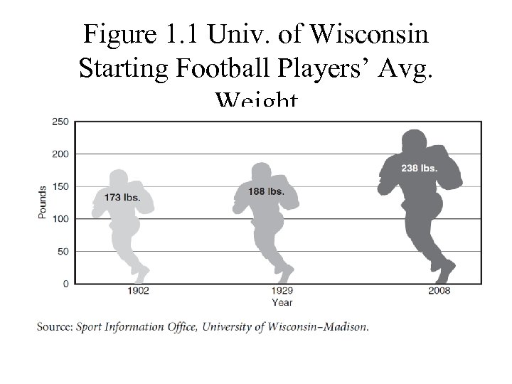 Figure 1. 1 Univ. of Wisconsin Starting Football Players’ Avg. Weight 