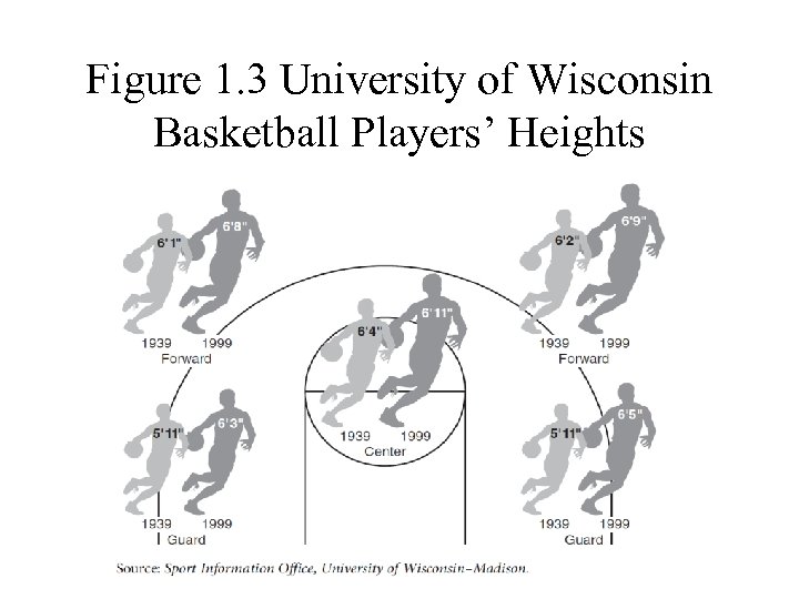Figure 1. 3 University of Wisconsin Basketball Players’ Heights 