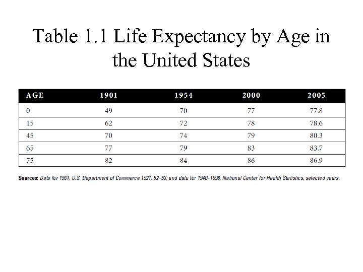 Table 1. 1 Life Expectancy by Age in the United States 