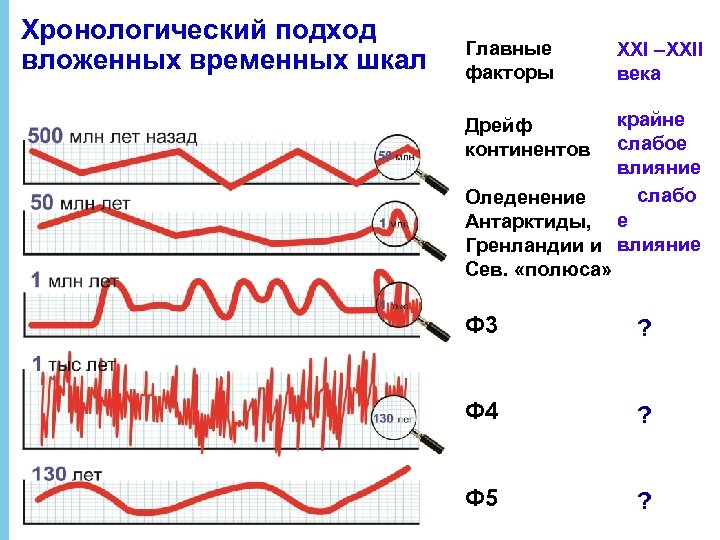 Хронологический подход вложенных временных шкал Главные факторы XXI –XXII века крайне слабое влияние слабо