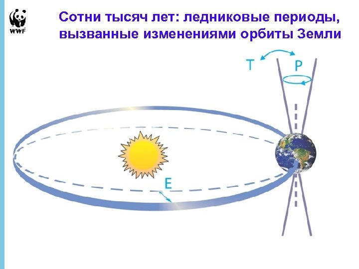 Сотни тысяч лет: ледниковые периоды, вызванные изменениями орбиты Земли 