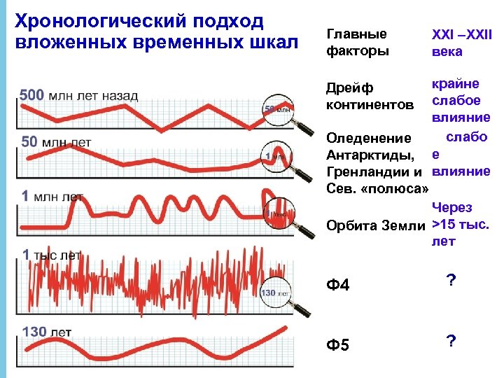 Хронологический подход вложенных временных шкал Главные факторы XXI –XXII века крайне слабое влияние слабо