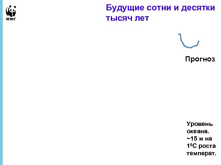 Будущие сотни и десятки тысяч лет Прогноз Уровень океана. ~15 м на 10 С