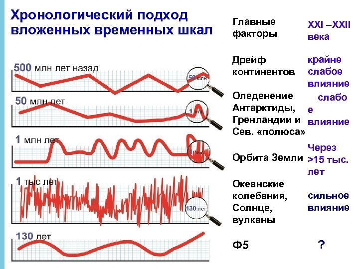 Хронологический подход вложенных временных шкал Главные факторы XXI –XXII века крайне слабое влияние Оледенение