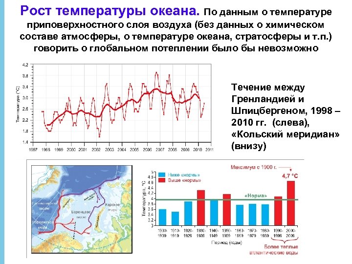 Рост температуры океана. По данным о температуре приповерхностного слоя воздуха (без данных о химическом