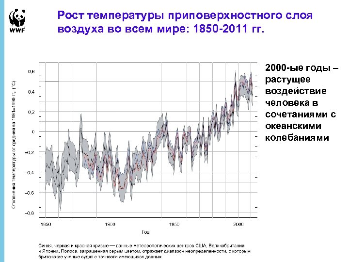 Рост температуры приповерхностного слоя воздуха во всем мире: 1850 -2011 гг. 2000 -ые годы