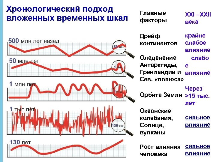 Хронологический подход вложенных временных шкал Главные факторы XXI –XXII века крайне слабое влияние Оледенение