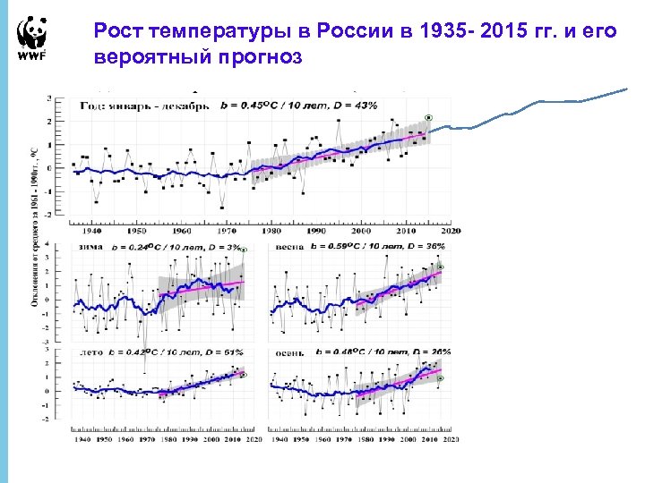 Рост температуры в России в 1935 - 2015 гг. и его вероятный прогноз 