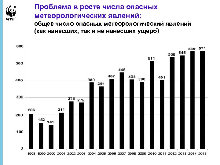 Проблема в росте числа опасных метеорологических явлений: общее число опасных метеорологический явлений (как нанесших,