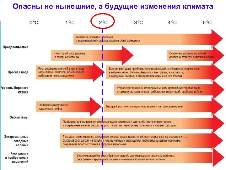 Опасны не нынешние, а будущие изменения климата 