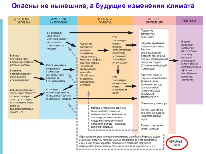 Опасны не нынешние, а будущие изменения климата 