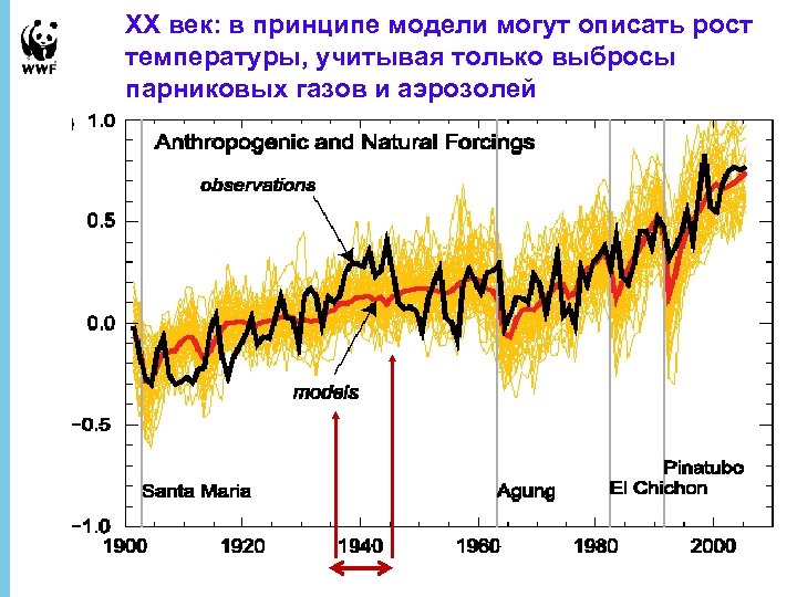 XX век: в принципе модели могут описать рост температуры, учитывая только выбросы парниковых газов