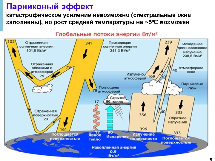 Парниковый эффект катастрофическое усиление невозможно (спектральные окна заполнены), но рост средней температуры на ~50