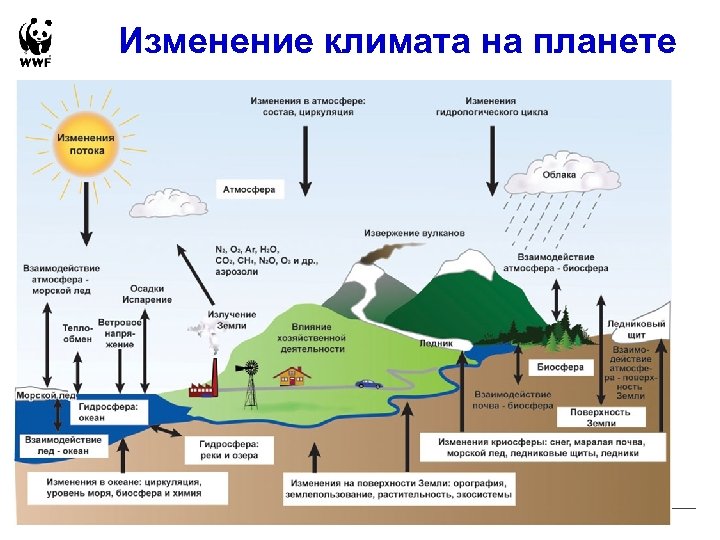 Изменение климата на планете 