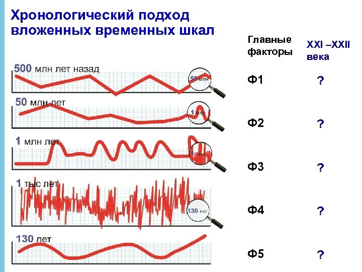 Хронологический подход вложенных временных шкал Главные факторы XXI –XXII века Ф 1 ? Ф