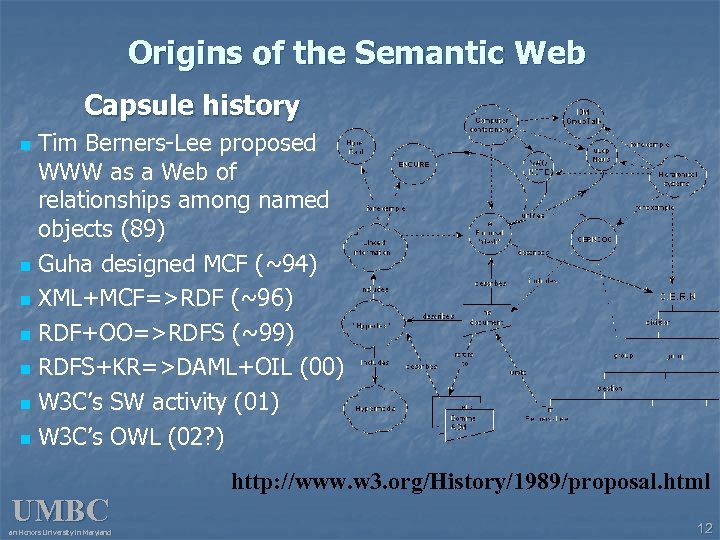 Origins of the Semantic Web Capsule history Tim Berners-Lee proposed WWW as a Web