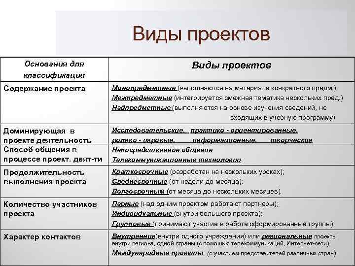 Виды проектов Основания для классификации Виды проектов Содержание проекта Монопредметные (выполняются на материале конкретного