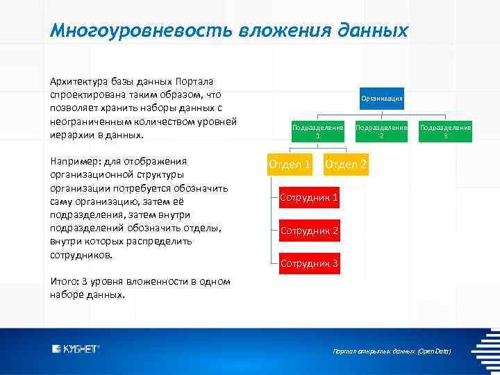 Многоуровневость вложения данных Архитектура базы данных Портала спроектирована таким образом, что позволяет хранить наборы