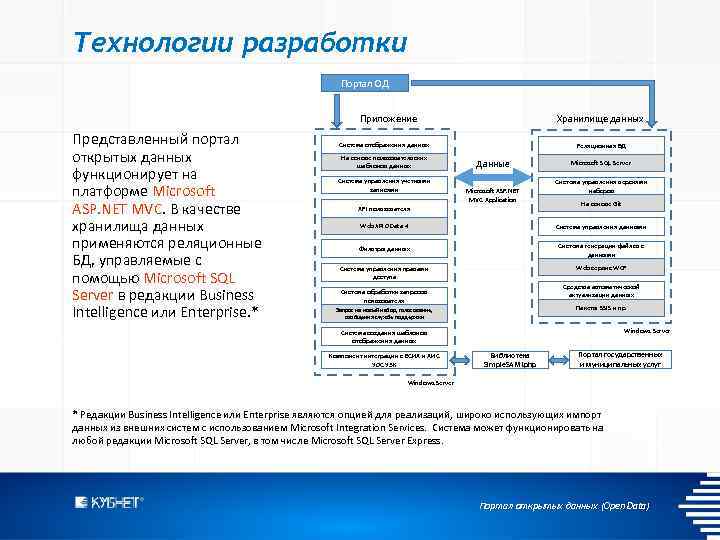 Технологии разработки Портал ОД Приложение Представленный портал открытых данных функционирует на платформе Microsoft ASP.